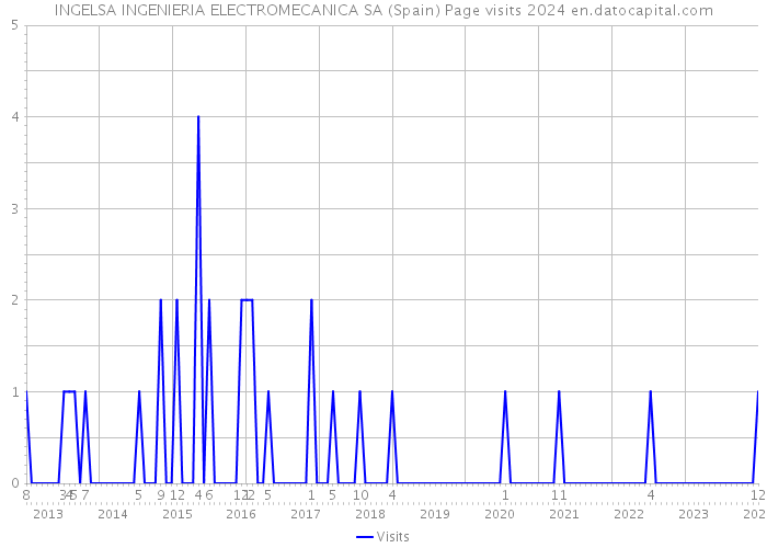 INGELSA INGENIERIA ELECTROMECANICA SA (Spain) Page visits 2024 