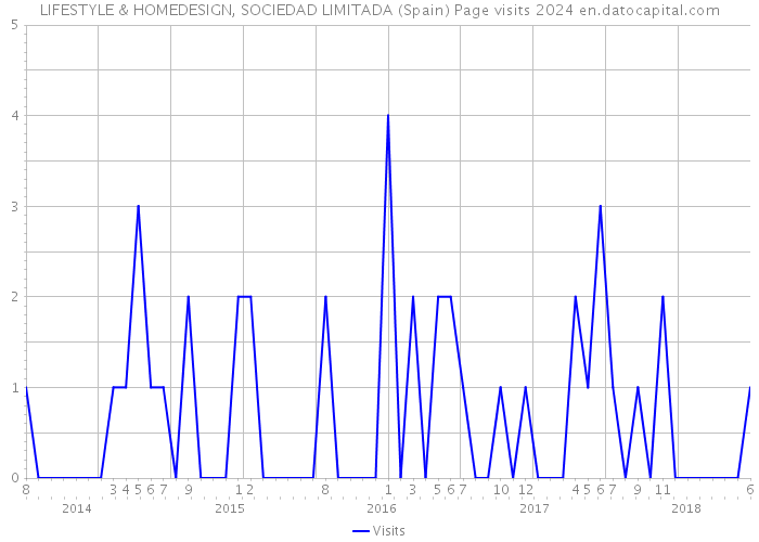 LIFESTYLE & HOMEDESIGN, SOCIEDAD LIMITADA (Spain) Page visits 2024 