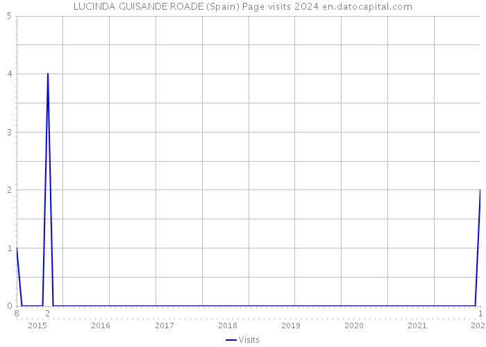 LUCINDA GUISANDE ROADE (Spain) Page visits 2024 