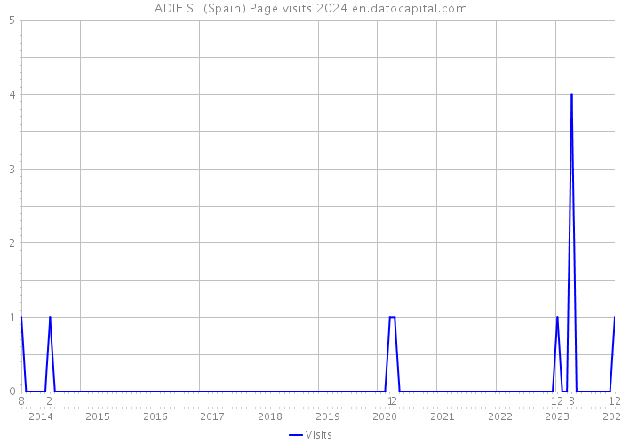 ADIE SL (Spain) Page visits 2024 