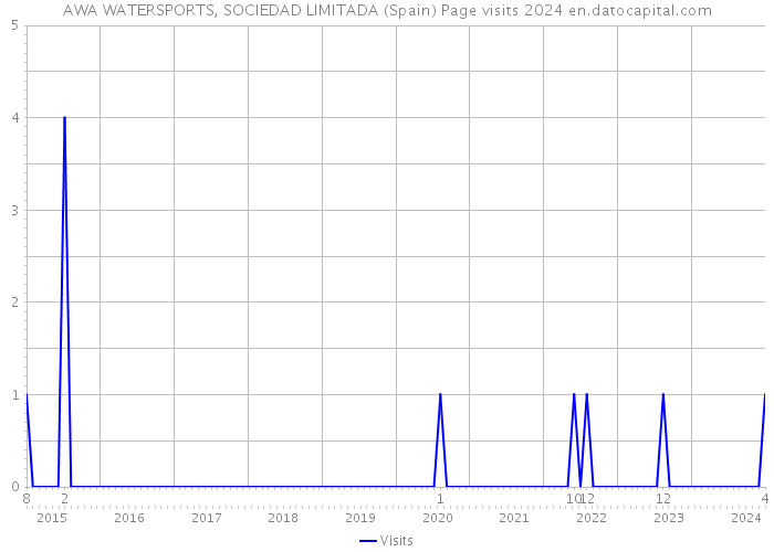 AWA WATERSPORTS, SOCIEDAD LIMITADA (Spain) Page visits 2024 