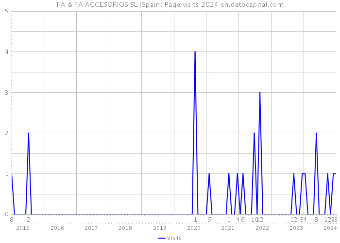 FA & FA ACCESORIOS SL (Spain) Page visits 2024 