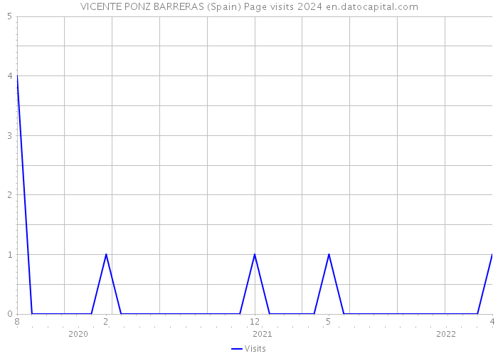 VICENTE PONZ BARRERAS (Spain) Page visits 2024 