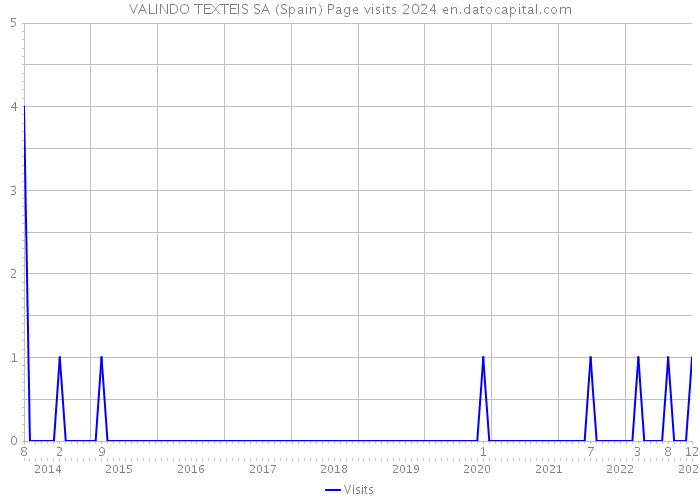 VALINDO TEXTEIS SA (Spain) Page visits 2024 