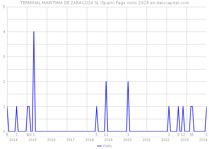 TERMINAL MARITIMA DE ZARAGOZA SL (Spain) Page visits 2024 