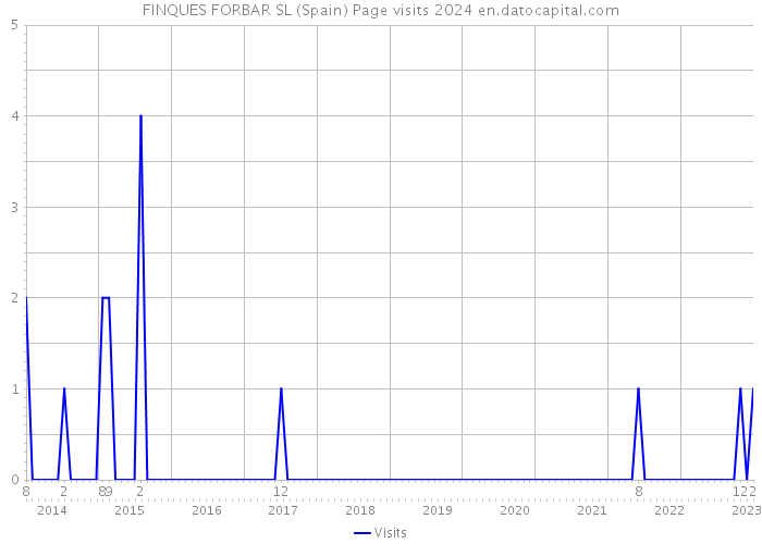 FINQUES FORBAR SL (Spain) Page visits 2024 