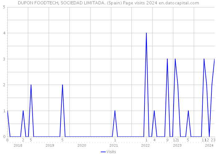 DUPON FOODTECH, SOCIEDAD LIMITADA. (Spain) Page visits 2024 