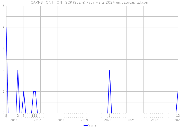 CARNS FONT FONT SCP (Spain) Page visits 2024 