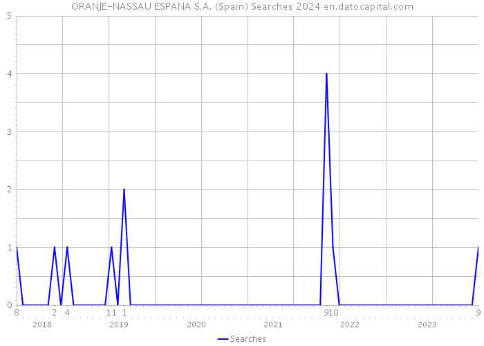 ORANJE-NASSAU ESPANA S.A. (Spain) Searches 2024 