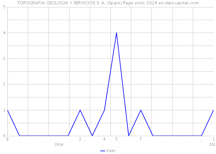 TOPOGRAFIA GEOLOGIA Y SERVICIOS S. A. (Spain) Page visits 2024 