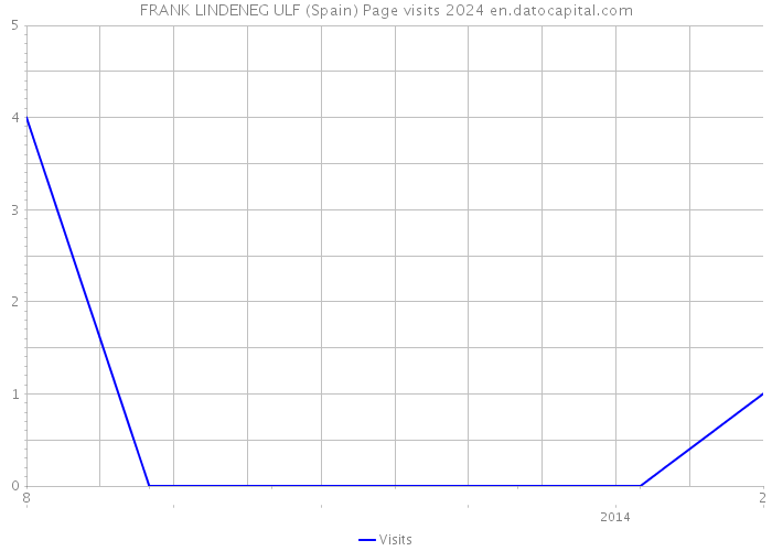 FRANK LINDENEG ULF (Spain) Page visits 2024 