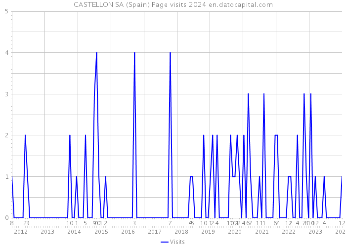 CASTELLON SA (Spain) Page visits 2024 