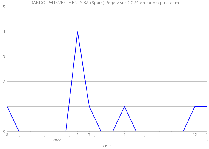RANDOLPH INVESTMENTS SA (Spain) Page visits 2024 