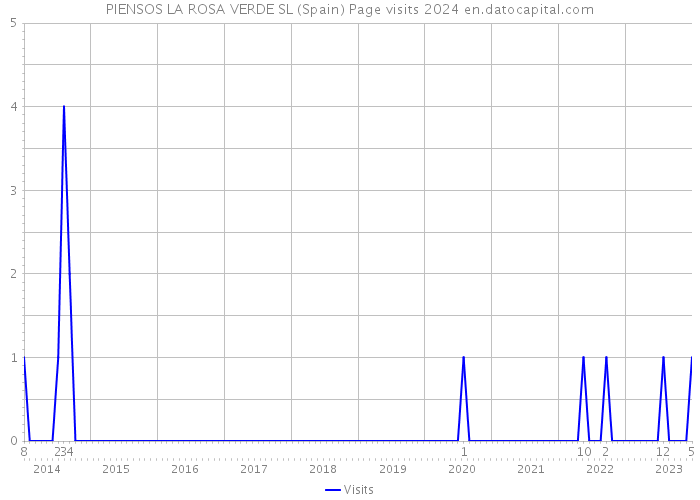 PIENSOS LA ROSA VERDE SL (Spain) Page visits 2024 