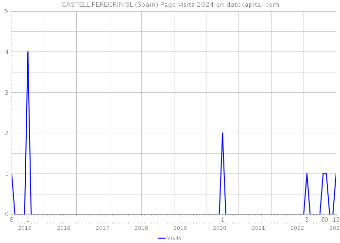CASTELL PEREGRIN SL (Spain) Page visits 2024 