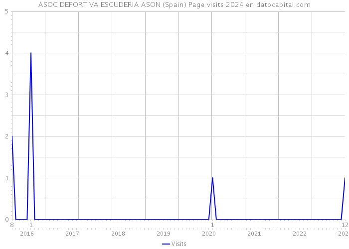ASOC DEPORTIVA ESCUDERIA ASON (Spain) Page visits 2024 