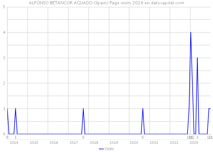 ALFONSO BETANCOR AGUADO (Spain) Page visits 2024 