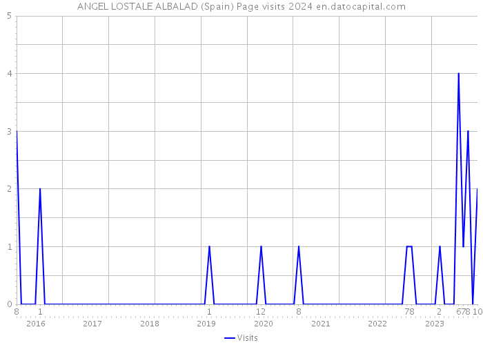 ANGEL LOSTALE ALBALAD (Spain) Page visits 2024 