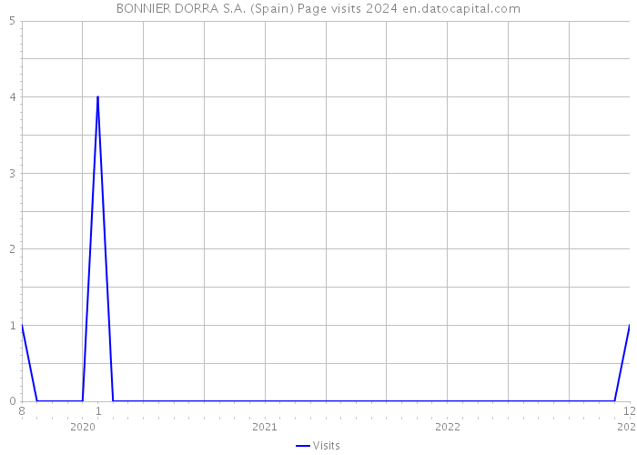 BONNIER DORRA S.A. (Spain) Page visits 2024 