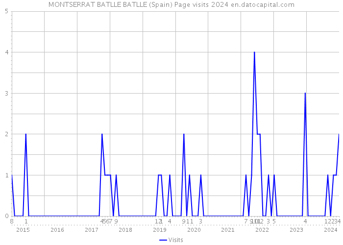 MONTSERRAT BATLLE BATLLE (Spain) Page visits 2024 