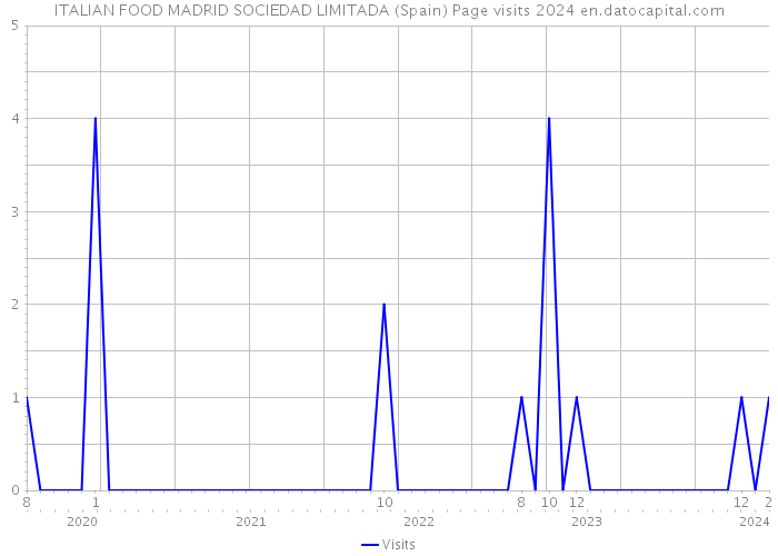 ITALIAN FOOD MADRID SOCIEDAD LIMITADA (Spain) Page visits 2024 