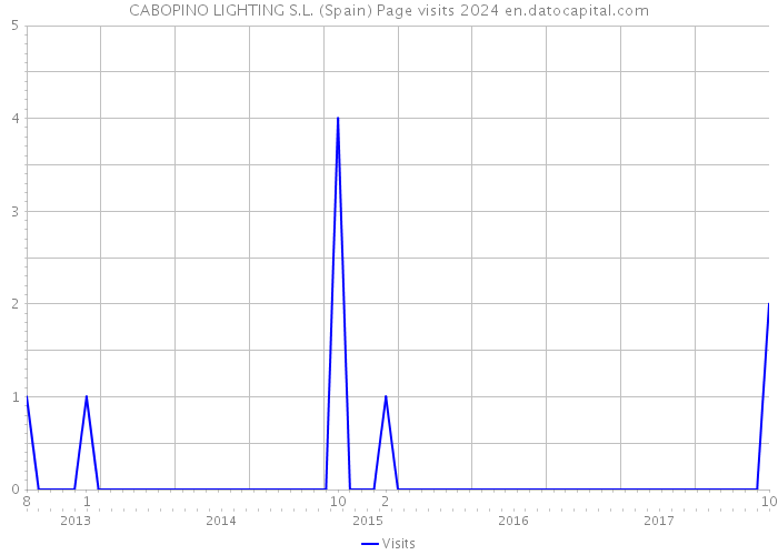 CABOPINO LIGHTING S.L. (Spain) Page visits 2024 