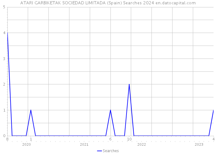 ATARI GARBIKETAK SOCIEDAD LIMITADA (Spain) Searches 2024 
