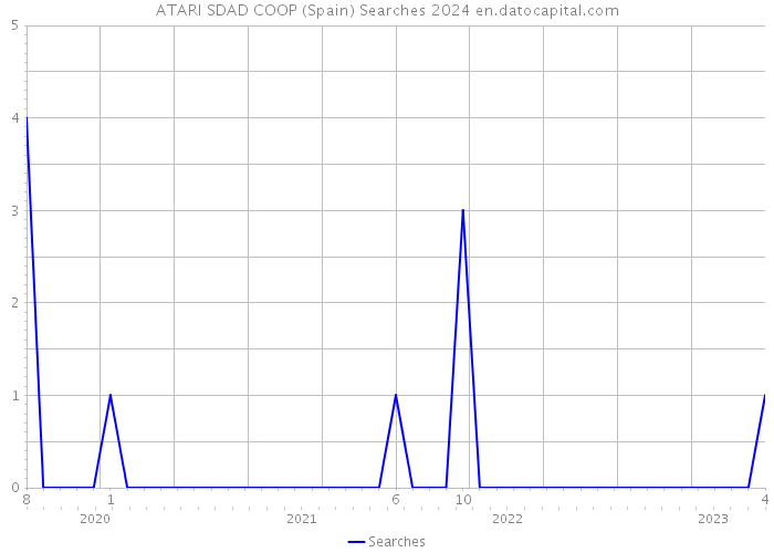 ATARI SDAD COOP (Spain) Searches 2024 