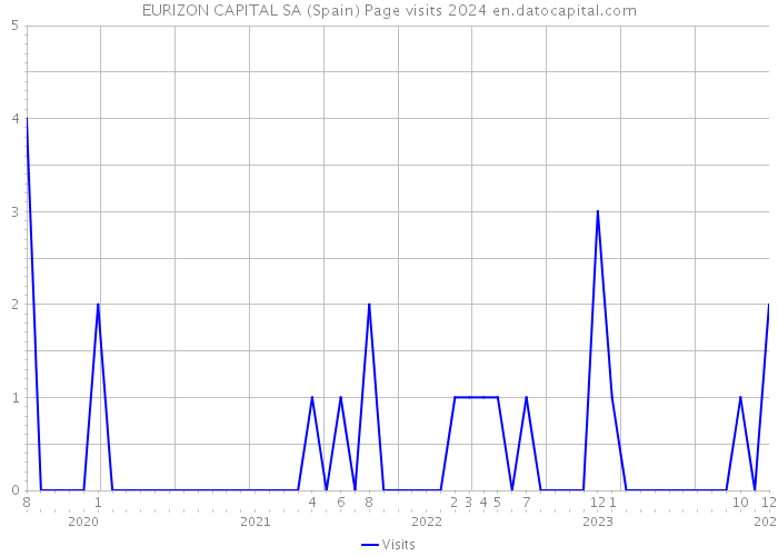 EURIZON CAPITAL SA (Spain) Page visits 2024 