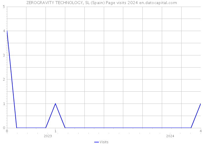 ZEROGRAVITY TECHNOLOGY, SL (Spain) Page visits 2024 