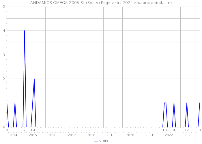 ANDAMIOS OMEGA 2005 SL (Spain) Page visits 2024 
