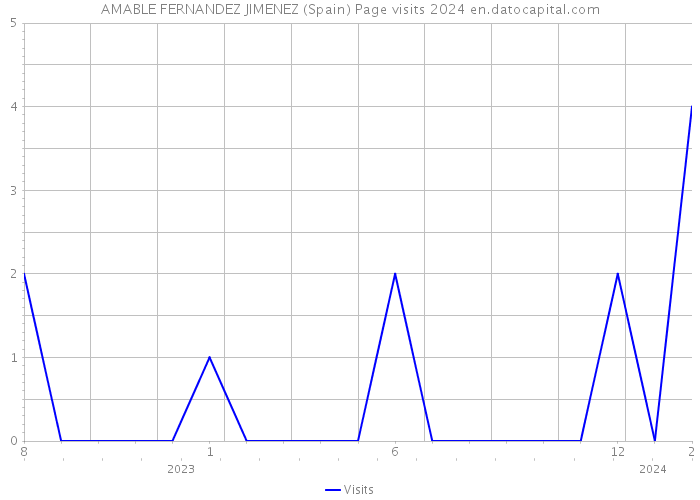 AMABLE FERNANDEZ JIMENEZ (Spain) Page visits 2024 