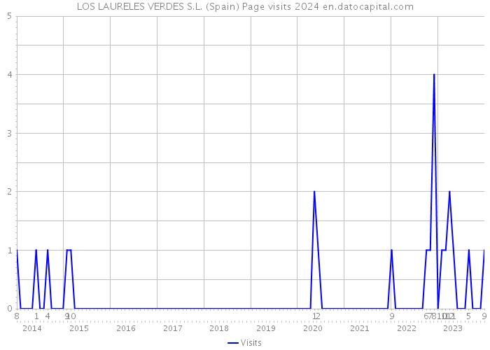 LOS LAURELES VERDES S.L. (Spain) Page visits 2024 