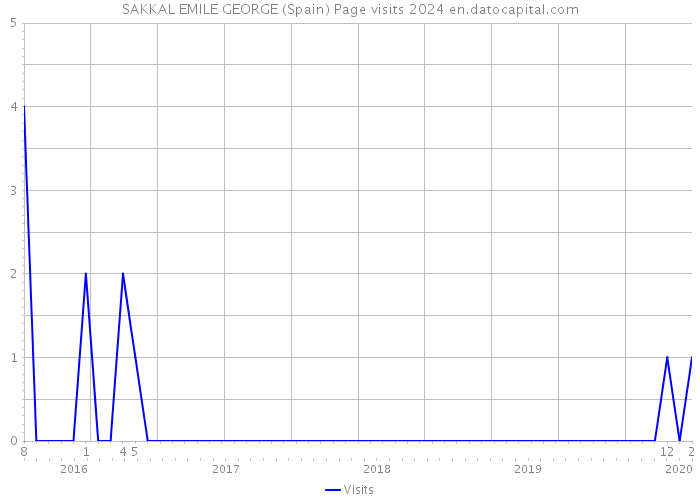 SAKKAL EMILE GEORGE (Spain) Page visits 2024 
