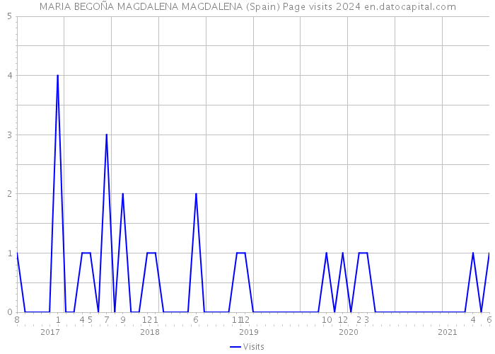 MARIA BEGOÑA MAGDALENA MAGDALENA (Spain) Page visits 2024 