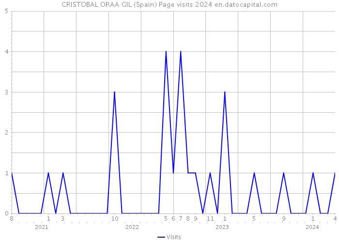 CRISTOBAL ORAA GIL (Spain) Page visits 2024 
