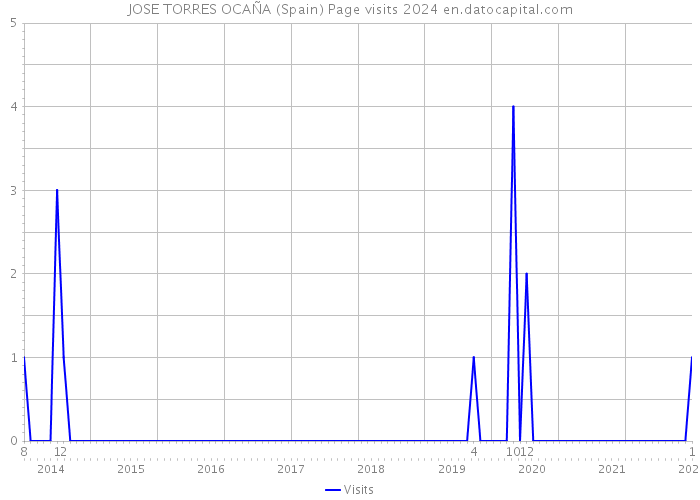 JOSE TORRES OCAÑA (Spain) Page visits 2024 