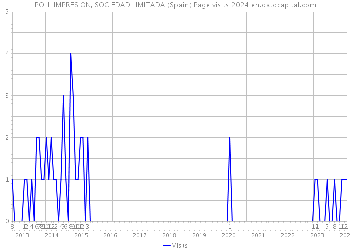 POLI-IMPRESION, SOCIEDAD LIMITADA (Spain) Page visits 2024 