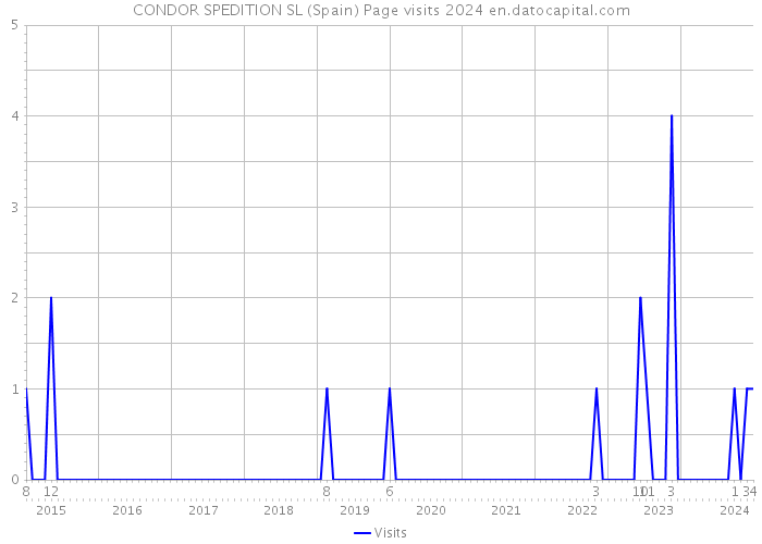 CONDOR SPEDITION SL (Spain) Page visits 2024 