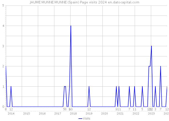 JAUME MUNNE MUNNE (Spain) Page visits 2024 