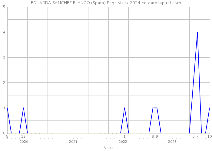 EDUARDA SANCHEZ BLANCO (Spain) Page visits 2024 