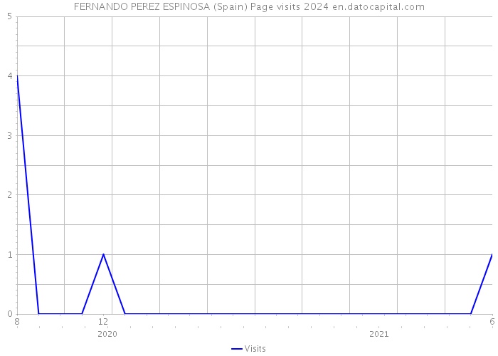 FERNANDO PEREZ ESPINOSA (Spain) Page visits 2024 