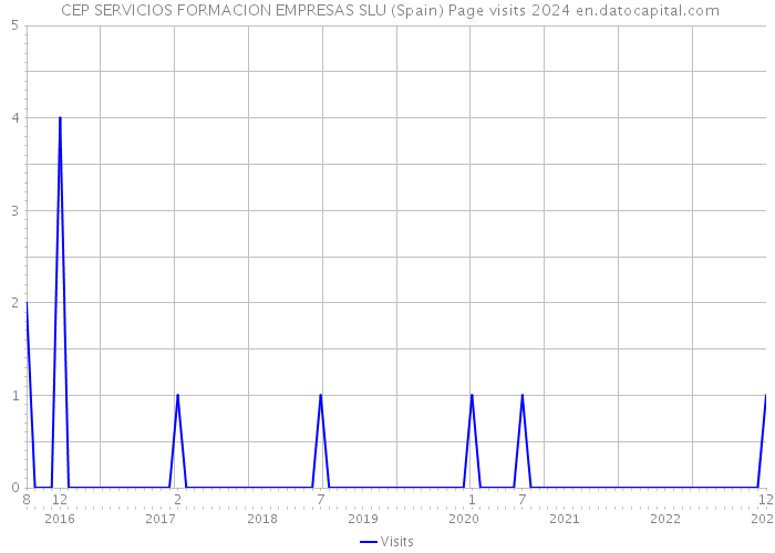  CEP SERVICIOS FORMACION EMPRESAS SLU (Spain) Page visits 2024 