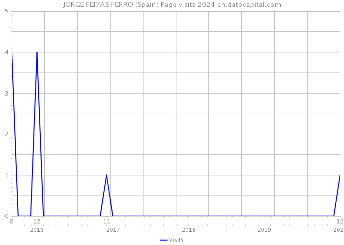 JORGE FEIXAS FERRO (Spain) Page visits 2024 