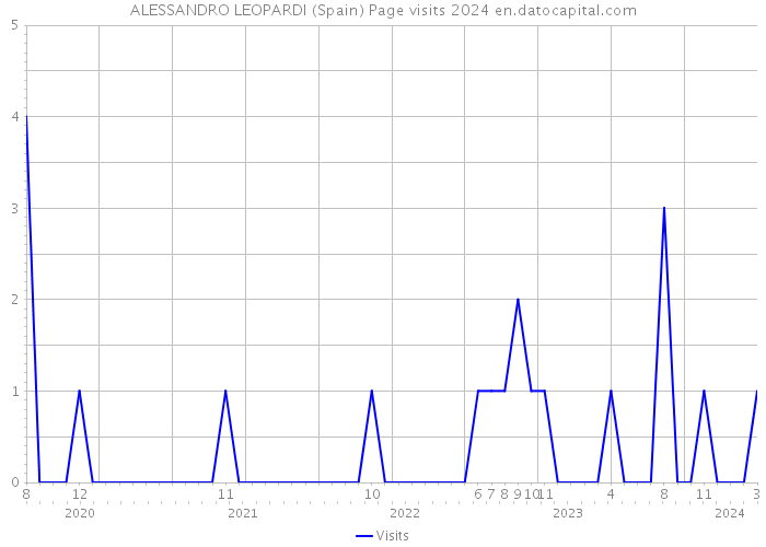 ALESSANDRO LEOPARDI (Spain) Page visits 2024 