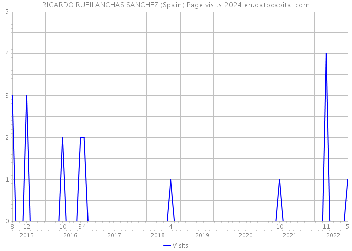 RICARDO RUFILANCHAS SANCHEZ (Spain) Page visits 2024 
