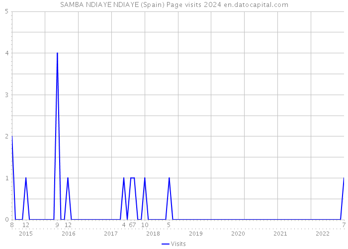 SAMBA NDIAYE NDIAYE (Spain) Page visits 2024 