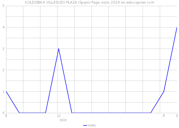 KOLDOBIKA VILLASUSO PLAZA (Spain) Page visits 2024 