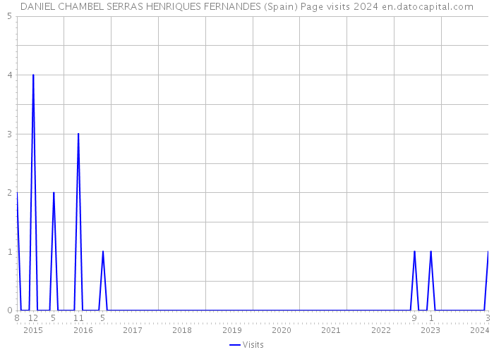 DANIEL CHAMBEL SERRAS HENRIQUES FERNANDES (Spain) Page visits 2024 