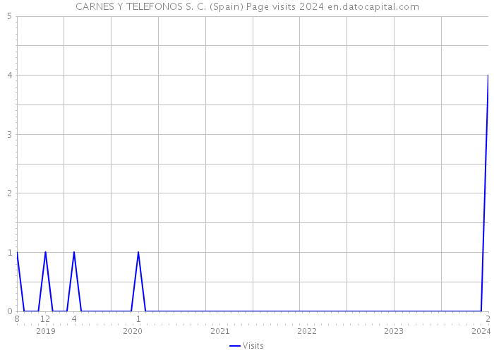 CARNES Y TELEFONOS S. C. (Spain) Page visits 2024 